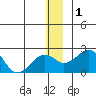 Kiwalik tide chart for Friday, December 1, 2023