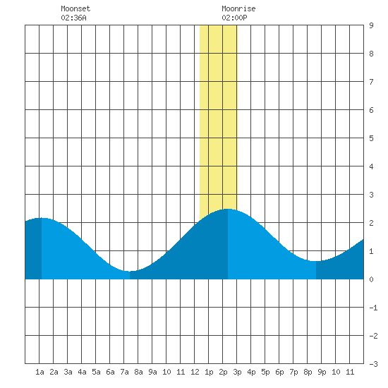 Kiwalik tide chart for Wednesday, December 20, 2023