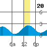 Kiwalik tide chart for Wednesday, December 20, 2023
