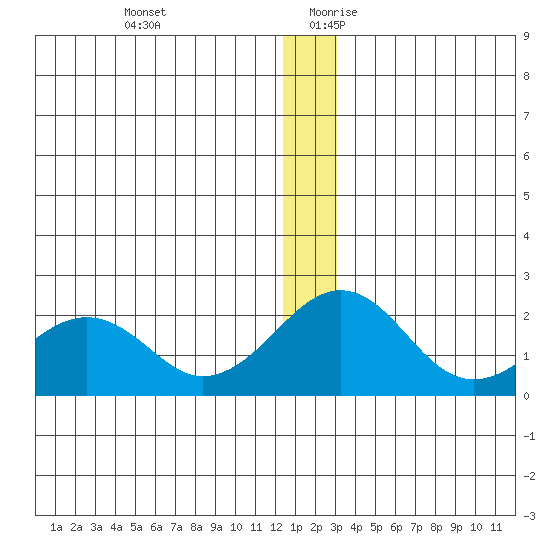 Kiwalik tide chart for Thursday, December 21, 2023