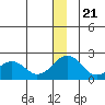 Kiwalik tide chart for Thursday, December 21, 2023