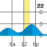 Kiwalik tide chart for Friday, December 22, 2023