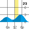 Kiwalik tide chart for Saturday, December 23, 2023