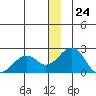 Kiwalik tide chart for Sunday, December 24, 2023