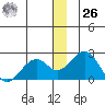 Kiwalik tide chart for Tuesday, December 26, 2023