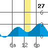 Kiwalik tide chart for Wednesday, December 27, 2023