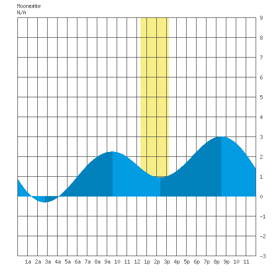 Kiwalik tide chart for Thursday, December 28, 2023