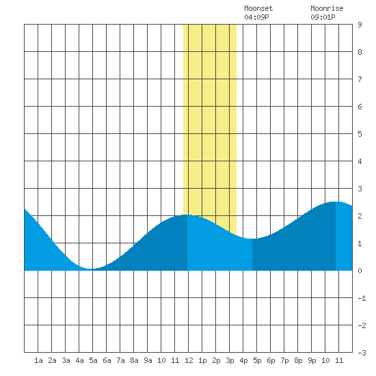 Kiwalik tide chart for Saturday, December 2, 2023