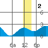 Kiwalik tide chart for Saturday, December 2, 2023