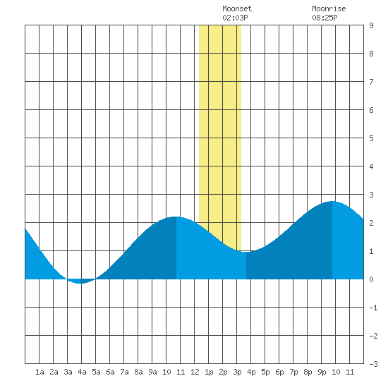 Kiwalik tide chart for Saturday, December 30, 2023