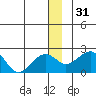 Kiwalik tide chart for Sunday, December 31, 2023