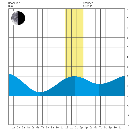 Kiwalik tide chart for Monday, December 4, 2023