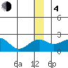 Kiwalik tide chart for Monday, December 4, 2023