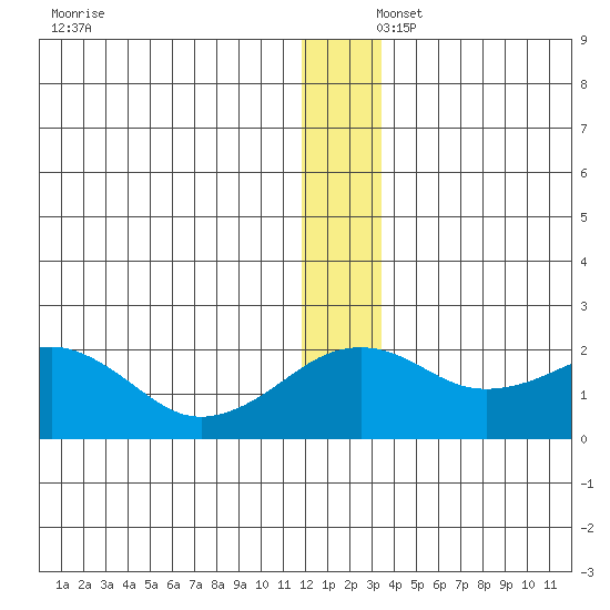 Kiwalik tide chart for Tuesday, December 5, 2023