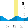 Kiwalik tide chart for Tuesday, December 5, 2023