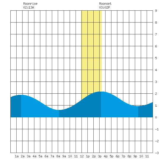 Kiwalik tide chart for Wednesday, December 6, 2023