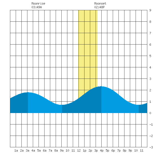 Kiwalik tide chart for Thursday, December 7, 2023