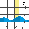 Kiwalik tide chart for Thursday, December 7, 2023