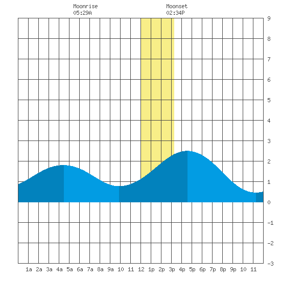 Kiwalik tide chart for Friday, December 8, 2023
