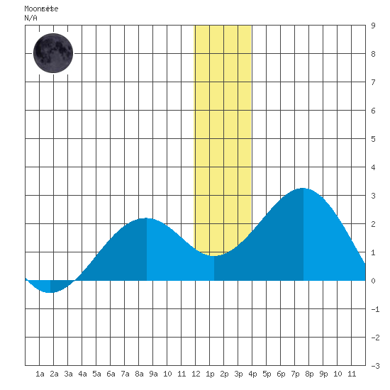 Kiwalik tide chart for Thursday, January 11, 2024