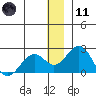 Kiwalik tide chart for Thursday, January 11, 2024
