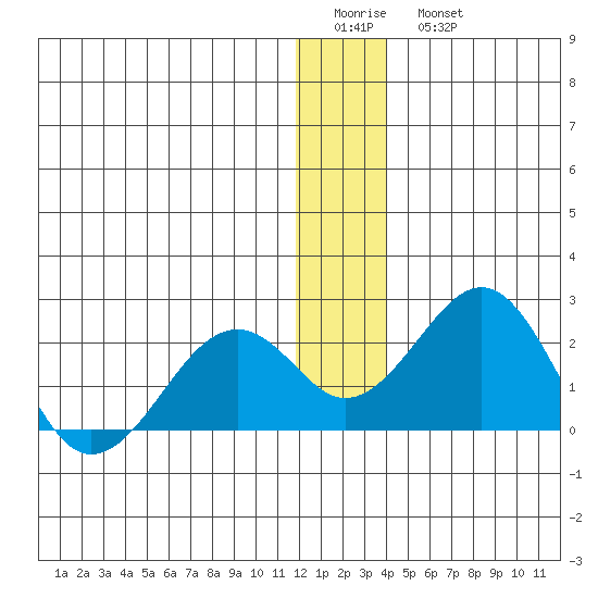 Kiwalik tide chart for Friday, January 12, 2024