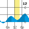 Kiwalik tide chart for Friday, January 12, 2024