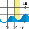 Kiwalik tide chart for Saturday, January 13, 2024