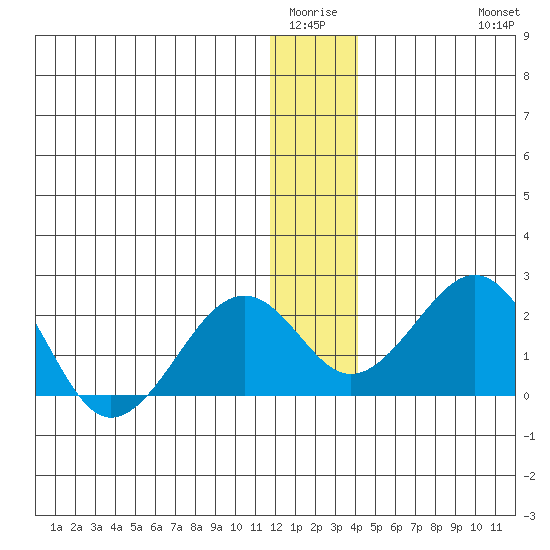 Kiwalik tide chart for Sunday, January 14, 2024