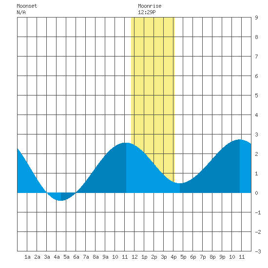 Kiwalik tide chart for Monday, January 15, 2024