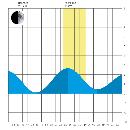 Kiwalik tide chart for Wednesday, January 17, 2024