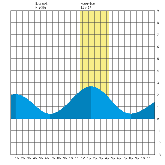 Kiwalik tide chart for Thursday, January 18, 2024