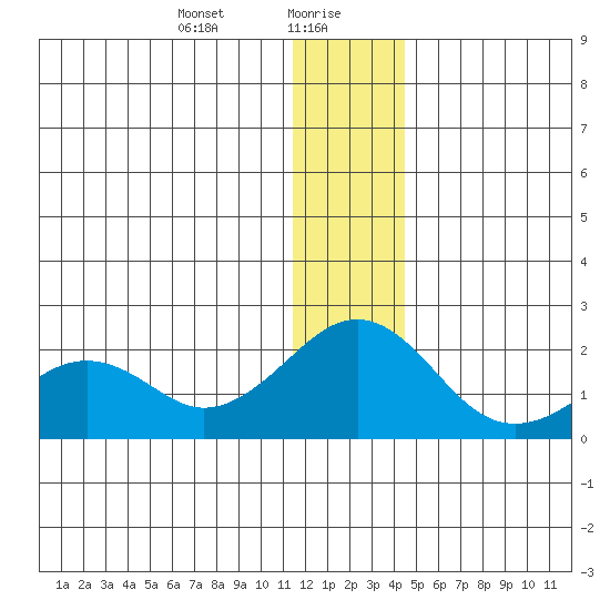 Kiwalik tide chart for Friday, January 19, 2024