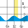 Kiwalik tide chart for Monday, January 1, 2024