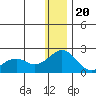 Kiwalik tide chart for Saturday, January 20, 2024