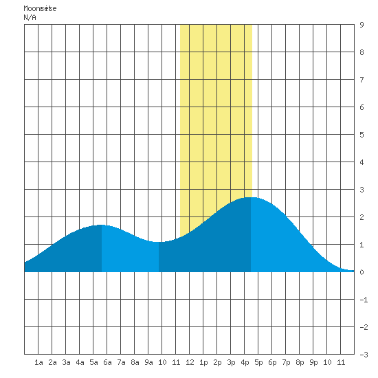 Kiwalik tide chart for Sunday, January 21, 2024
