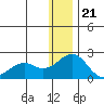 Kiwalik tide chart for Sunday, January 21, 2024