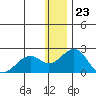 Kiwalik tide chart for Tuesday, January 23, 2024