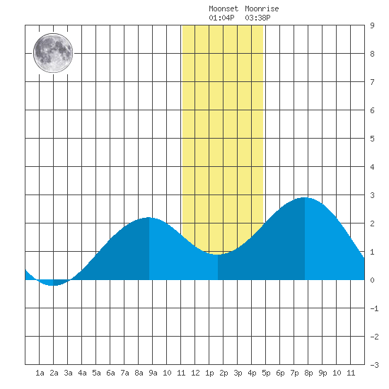 Kiwalik tide chart for Thursday, January 25, 2024