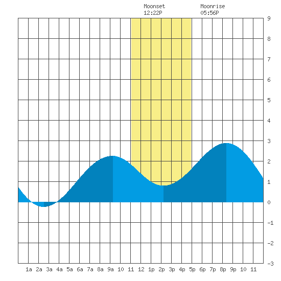 Kiwalik tide chart for Friday, January 26, 2024