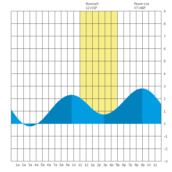 Kiwalik tide chart for Saturday, January 27, 2024