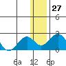 Kiwalik tide chart for Saturday, January 27, 2024
