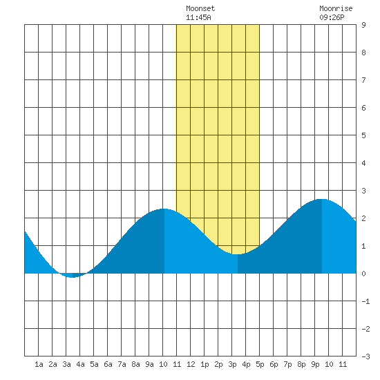Kiwalik tide chart for Sunday, January 28, 2024