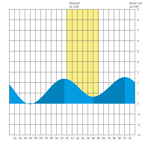 Kiwalik tide chart for Monday, January 29, 2024