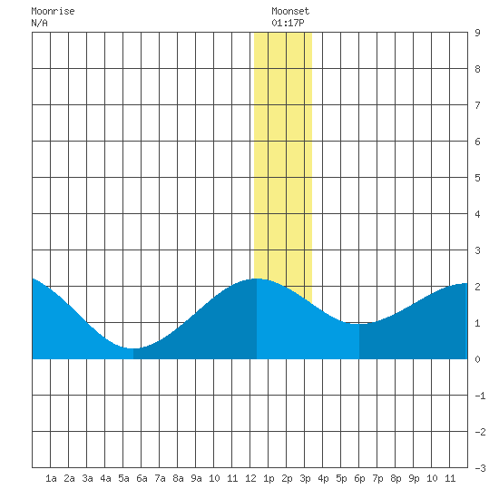 Kiwalik tide chart for Tuesday, January 2, 2024