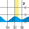 Kiwalik tide chart for Tuesday, January 2, 2024