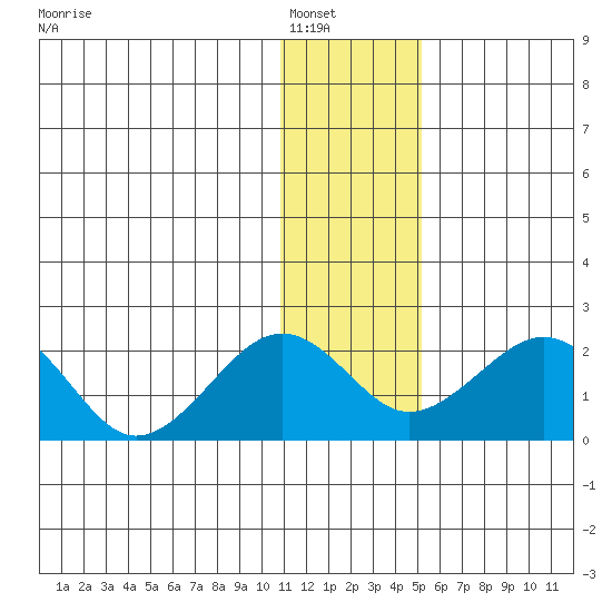 Kiwalik tide chart for Tuesday, January 30, 2024