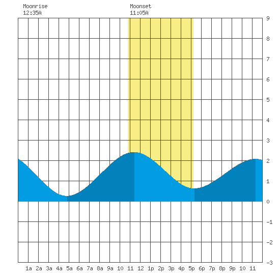 Kiwalik tide chart for Wednesday, January 31, 2024