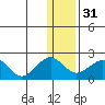 Kiwalik tide chart for Wednesday, January 31, 2024