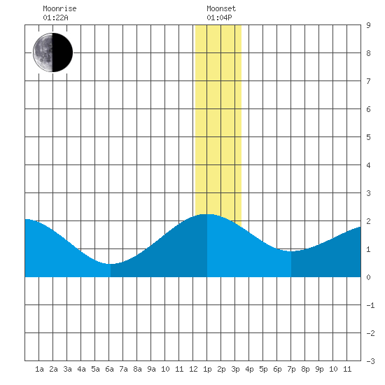 Kiwalik tide chart for Wednesday, January 3, 2024